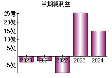 当期純利益
