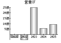 営業活動によるキャッシュフロー