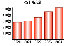 売上高合計