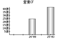 営業活動によるキャッシュフロー