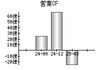 営業活動によるキャッシュフロー