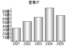 営業活動によるキャッシュフロー