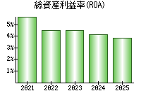 総資産利益率(ROA)