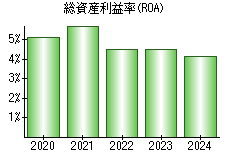 総資産利益率(ROA)