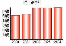 売上高合計