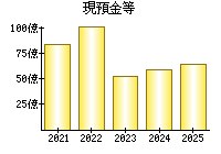 現預金等