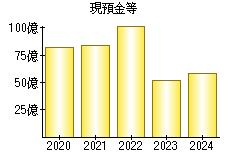 現預金等