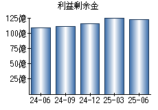 利益剰余金
