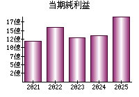 当期純利益