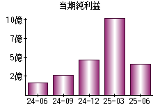 当期純利益