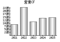 営業活動によるキャッシュフロー