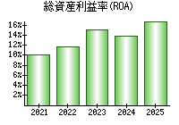 総資産利益率(ROA)