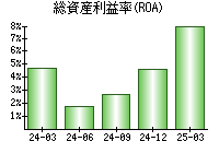 総資産利益率(ROA)