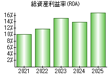 総資産利益率(ROA)