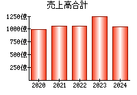 売上高合計