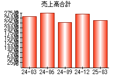 売上高合計