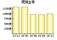 現預金等