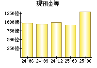 現預金等