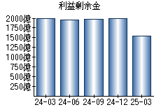 利益剰余金