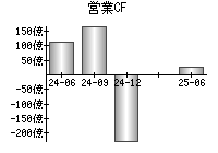営業活動によるキャッシュフロー