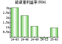 総資産利益率(ROA)