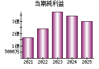 当期純利益