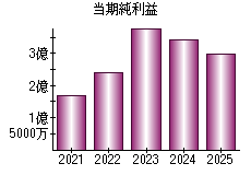 当期純利益