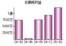 当期純利益