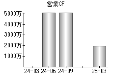 営業活動によるキャッシュフロー