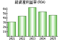 総資産利益率(ROA)