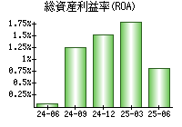 総資産利益率(ROA)