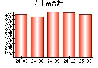 売上高合計