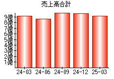 売上高合計