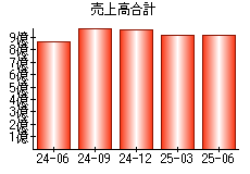 売上高合計