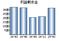 利益剰余金