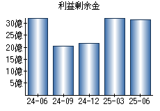 利益剰余金
