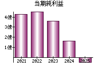 当期純利益