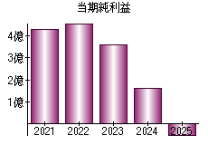 当期純利益