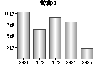 営業活動によるキャッシュフロー