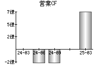 営業活動によるキャッシュフロー