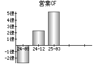 営業活動によるキャッシュフロー