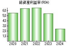 総資産利益率(ROA)