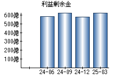 利益剰余金