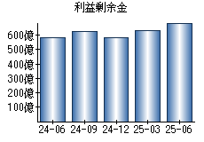 利益剰余金