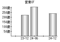 営業活動によるキャッシュフロー