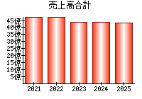 売上高合計