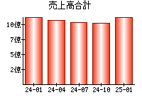 売上高合計