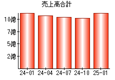 売上高合計