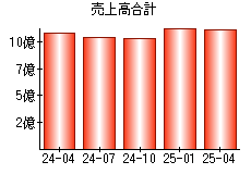 売上高合計