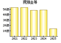 現預金等